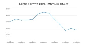 3月咸阳市汽车销量数据统计 秦PLUS排名第一(2022年)