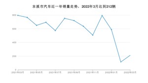 3月本溪市汽车销量数据统计 轩逸排名第一(2022年)