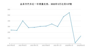金昌市3月汽车销量 哈弗大狗排名第一(2022年)