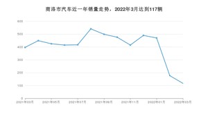 商洛市3月汽车销量 秦PLUS排名第一(2022年)