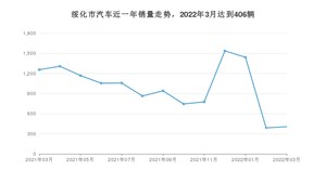 绥化市3月汽车销量统计 比亚迪F3排名第一(2022年)