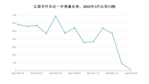 辽源市3月汽车销量统计 捷达VA3排名第一(2022年)