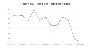 辽源市3月汽车销量统计 捷达VA3排名第一(2022年)