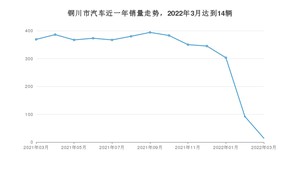 铜川市3月汽车销量统计 帝豪排名第一(2022年)