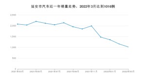 3月延安市汽车销量数据统计 长安欧尚X5排名第一(2022年)