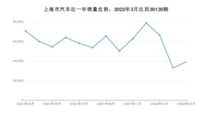 3月上海市汽车销量情况如何? Model Y排名第一(2022年)