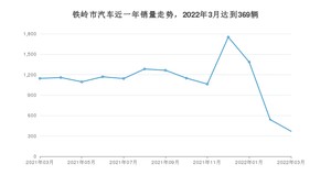铁岭市3月汽车销量统计 宝来排名第一(2022年)