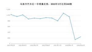 3月乌海市汽车销量数据统计 长安CS75 PLUS排名第一(2022年)