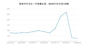 陇南市3月汽车销量 长安欧尚X5排名第一(2022年)