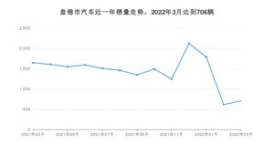 盘锦市3月汽车销量数据发布 凯美瑞排名第一(2022年)