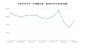 天津市3月汽车销量统计 轩逸排名第一(2022年)