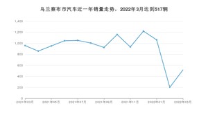 3月乌兰察布市汽车销量情况如何? 捷达VA3排名第一(2022年)