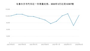 乌鲁木齐市3月汽车销量统计 本田CR-V排名第一(2022年)