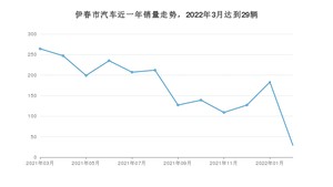 3月伊春市汽车销量数据统计 宝来排名第一(2022年)