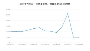 达州市3月汽车销量 桑塔纳排名第一(2022年)