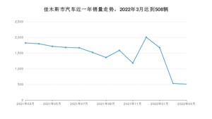 3月佳木斯市汽车销量情况如何? 本田CR-V排名第一(2022年)