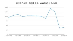 朔州市3月汽车销量统计 哈弗H6排名第一(2022年)