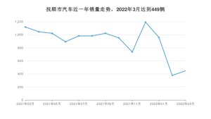 3月抚顺市汽车销量数据统计 探岳排名第一(2022年)