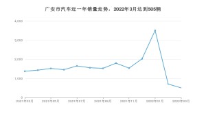 3月广安市汽车销量数据统计 宋PLUS新能源排名第一(2022年)