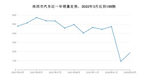 3月鸡西市汽车销量数据统计 捷达VA3排名第一(2022年)