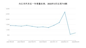3月内江市汽车销量数据统计 桑塔纳排名第一(2022年)