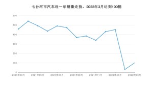 3月七台河市汽车销量情况如何? 轩逸排名第一(2022年)