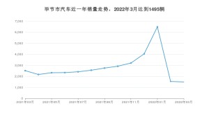 毕节市3月汽车销量 五菱宏光排名第一(2022年)