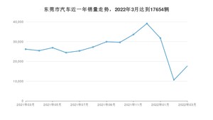 3月东莞市汽车销量数据统计 Model Y排名第一(2022年)