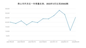 3月佛山市汽车销量情况如何? 轩逸排名第一(2022年)