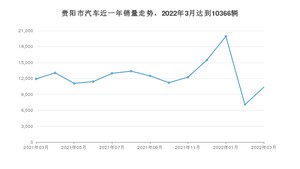 贵阳市3月汽车销量 Model Y排名第一(2022年)