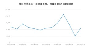 3月海口市汽车销量数据统计 几何C排名第一(2022年)