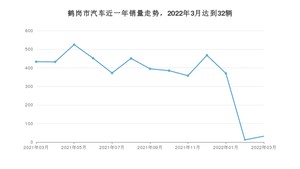 3月鹤岗市汽车销量情况如何? 威驰排名第一(2022年)