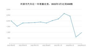 3月河源市汽车销量情况如何? 轩逸排名第一(2022年)