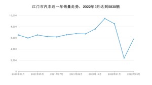 江门市3月汽车销量统计 轩逸排名第一(2022年)