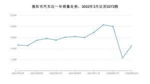 揭阳市3月汽车销量统计 轩逸排名第一(2022年)