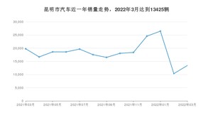 昆明市3月汽车销量 Model Y排名第一(2022年)