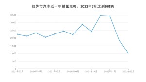 拉萨市3月汽车销量统计 KX3傲跑排名第一(2022年)