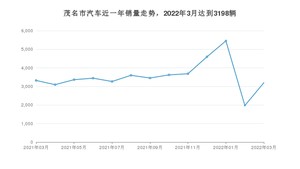 3月茂名市汽车销量数据统计 轩逸排名第一(2022年)