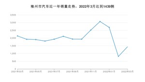 梅州市3月汽车销量 缤智排名第一(2022年)