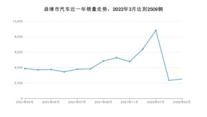 3月曲靖市汽车销量情况如何? 秦Pro新能源排名第一(2022年)