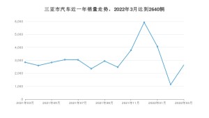 三亚市3月汽车销量 东风风神E70排名第一(2022年)