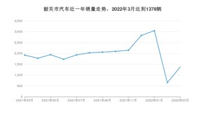 韶关市3月汽车销量数据发布 轩逸排名第一(2022年)