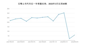 石嘴山市3月汽车销量统计 桑塔纳排名第一(2022年)