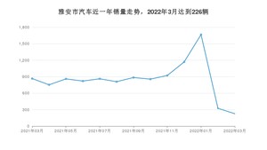 雅安市3月汽车销量 哈弗H6排名第一(2022年)