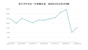 3月阳江市汽车销量情况如何? 轩逸排名第一(2022年)