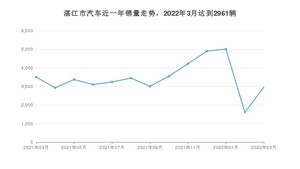 湛江市3月汽车销量统计 轩逸排名第一(2022年)