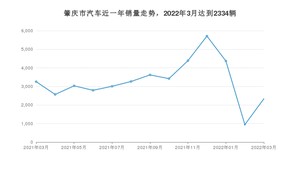 肇庆市3月汽车销量统计 轩逸排名第一(2022年)