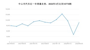 中山市3月汽车销量数据发布 轩逸排名第一(2022年)