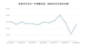 珠海市3月汽车销量数据发布 Model Y排名第一(2022年)