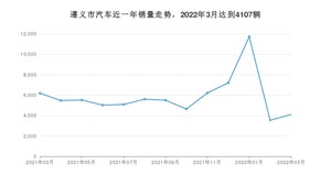遵义市3月汽车销量数据发布 速腾排名第一(2022年)